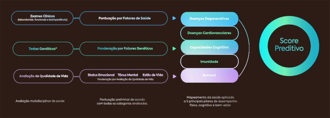 score preditivo fluxograma